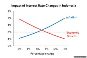 Dampak Kenaikan Suku Bunga terhadap Ekonomi Indonesia Terkini